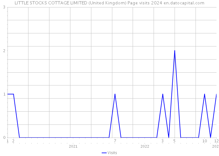 LITTLE STOCKS COTTAGE LIMITED (United Kingdom) Page visits 2024 