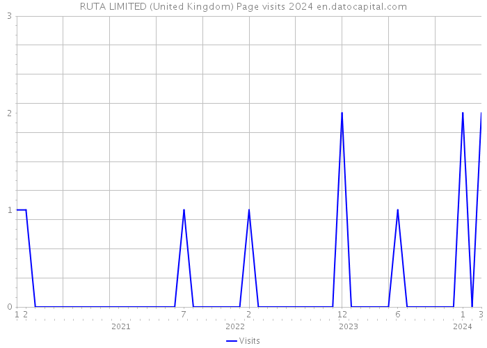 RUTA LIMITED (United Kingdom) Page visits 2024 