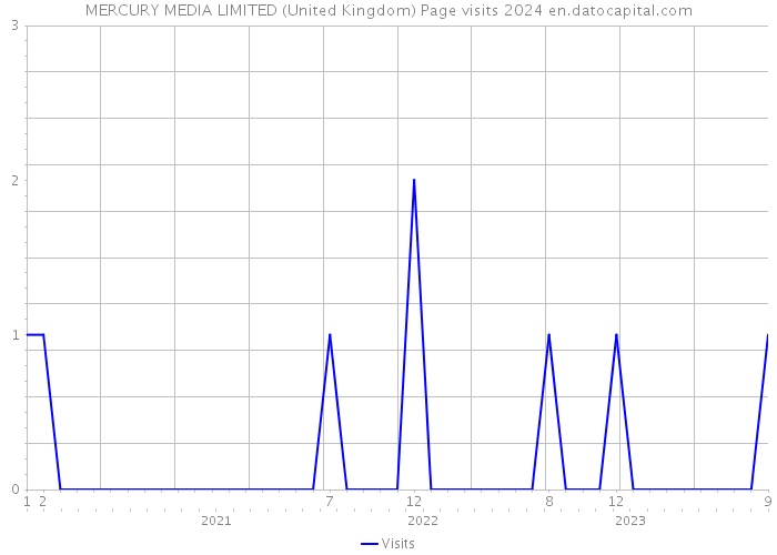 MERCURY MEDIA LIMITED (United Kingdom) Page visits 2024 
