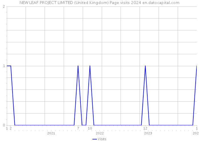 NEW LEAF PROJECT LIMITED (United Kingdom) Page visits 2024 