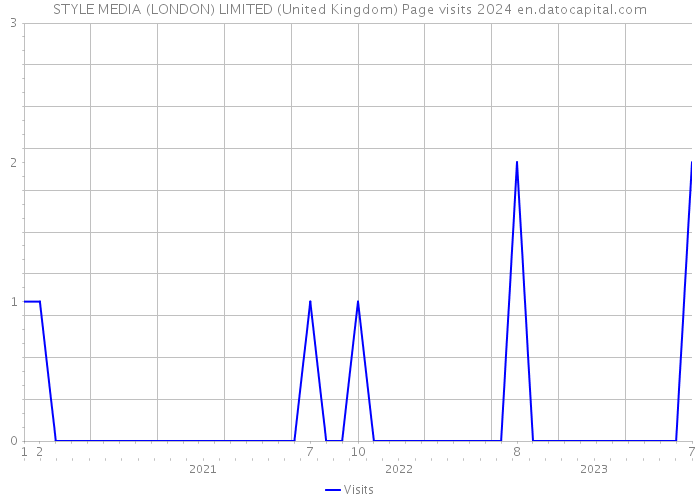 STYLE MEDIA (LONDON) LIMITED (United Kingdom) Page visits 2024 