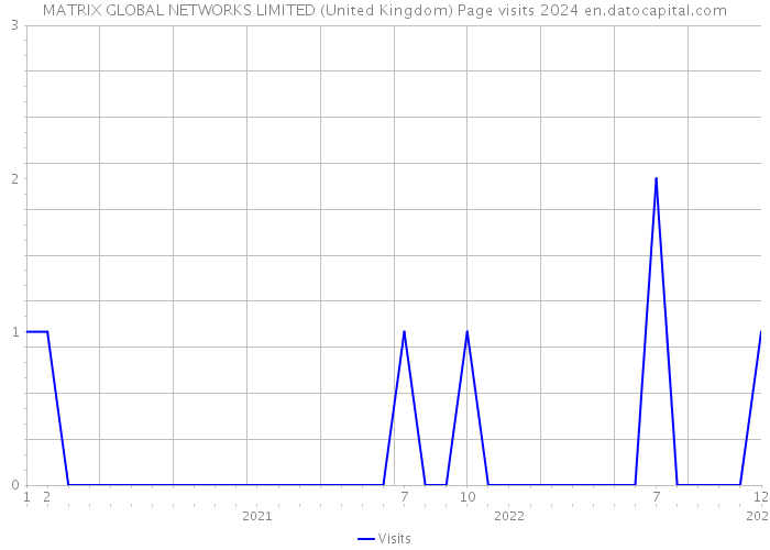 MATRIX GLOBAL NETWORKS LIMITED (United Kingdom) Page visits 2024 