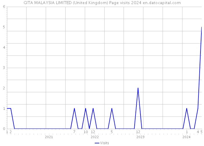 GITA MALAYSIA LIMITED (United Kingdom) Page visits 2024 