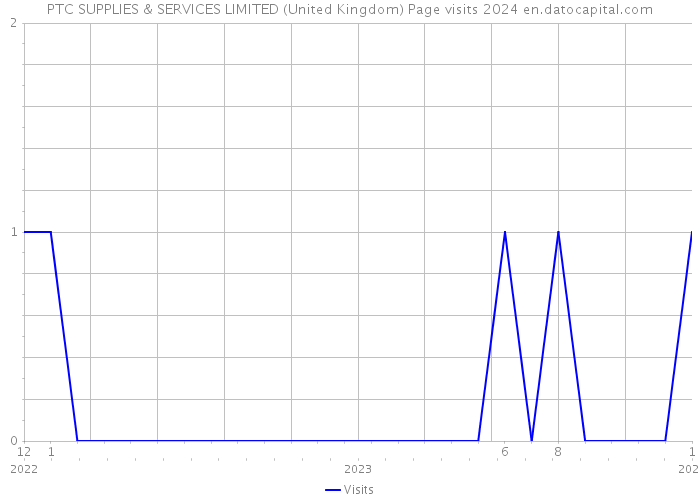 PTC SUPPLIES & SERVICES LIMITED (United Kingdom) Page visits 2024 