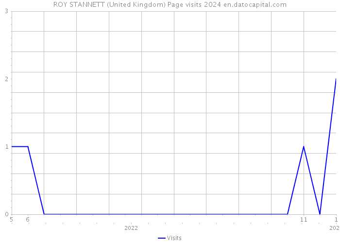ROY STANNETT (United Kingdom) Page visits 2024 