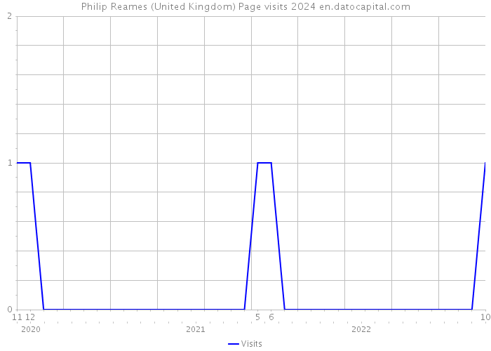 Philip Reames (United Kingdom) Page visits 2024 
