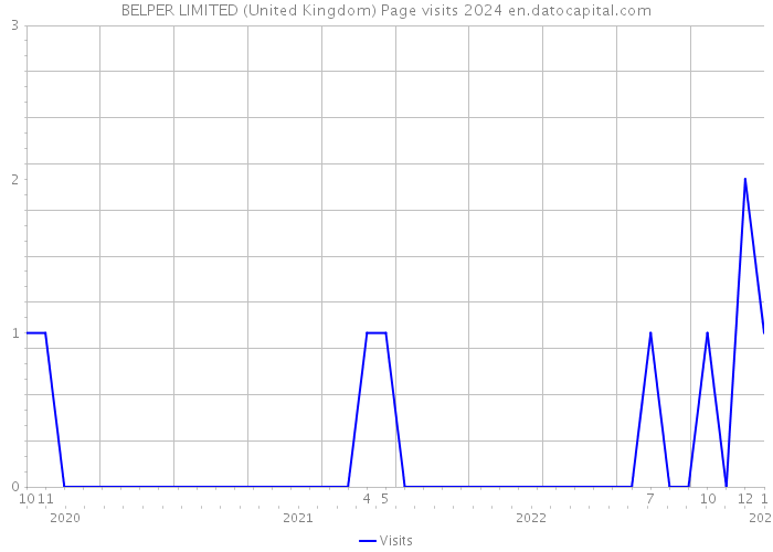 BELPER LIMITED (United Kingdom) Page visits 2024 