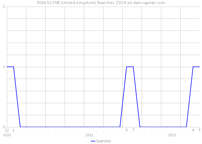 RISA KLYNE (United Kingdom) Searches 2024 