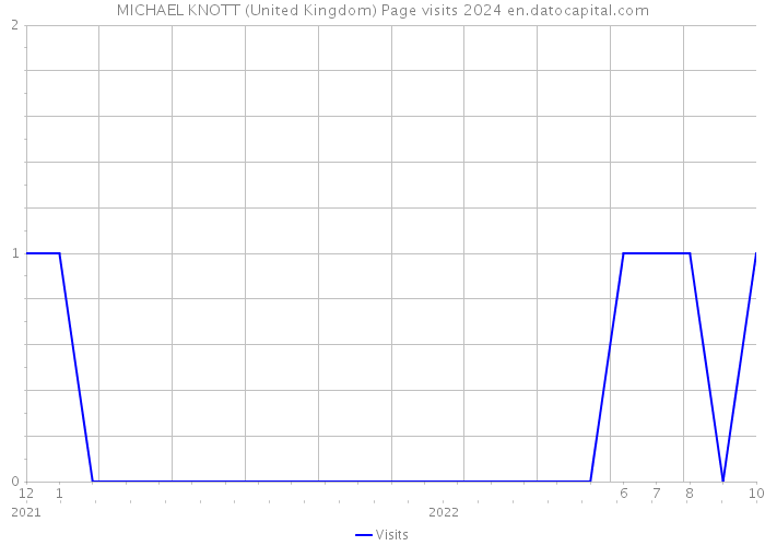 MICHAEL KNOTT (United Kingdom) Page visits 2024 