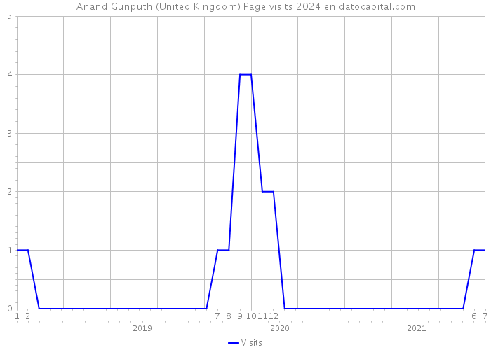 Anand Gunputh (United Kingdom) Page visits 2024 