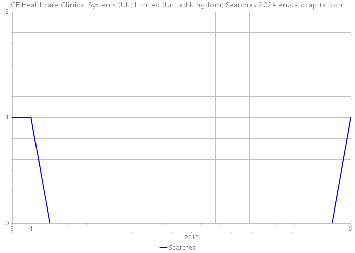 GE Healthcare Clinical Systems (UK) Limited (United Kingdom) Searches 2024 