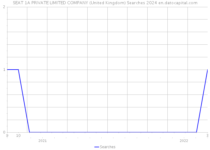 SEAT 1A PRIVATE LIMITED COMPANY (United Kingdom) Searches 2024 