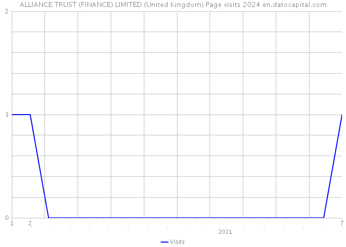 ALLIANCE TRUST (FINANCE) LIMITED (United Kingdom) Page visits 2024 