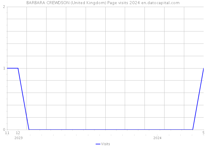 BARBARA CREWDSON (United Kingdom) Page visits 2024 