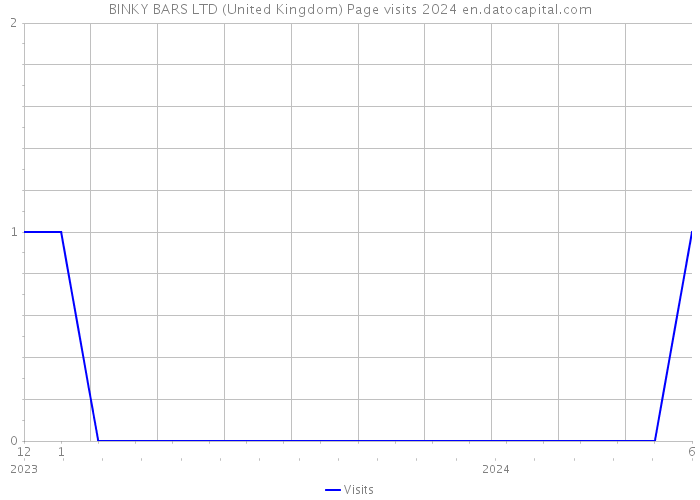 BINKY BARS LTD (United Kingdom) Page visits 2024 