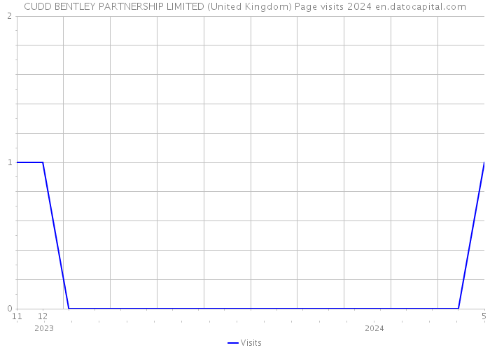 CUDD BENTLEY PARTNERSHIP LIMITED (United Kingdom) Page visits 2024 