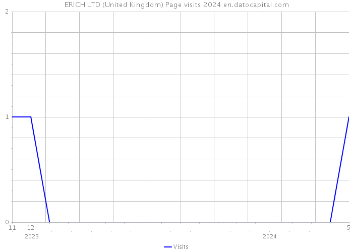 ERICH LTD (United Kingdom) Page visits 2024 