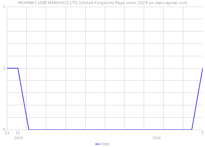 HIGHWAY LINE MARKINGS LTD (United Kingdom) Page visits 2024 