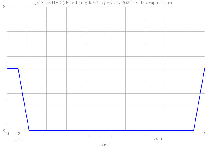 JKL3 LIMITED (United Kingdom) Page visits 2024 