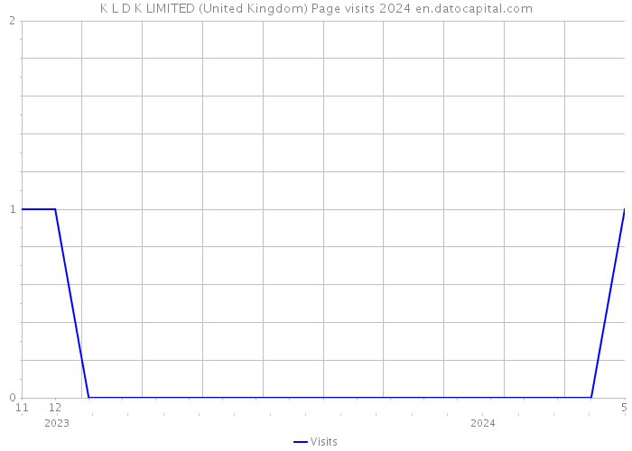 K L D K LIMITED (United Kingdom) Page visits 2024 