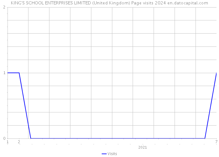 KING'S SCHOOL ENTERPRISES LIMITED (United Kingdom) Page visits 2024 