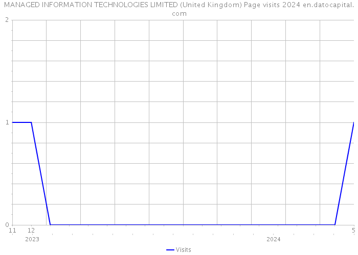 MANAGED INFORMATION TECHNOLOGIES LIMITED (United Kingdom) Page visits 2024 