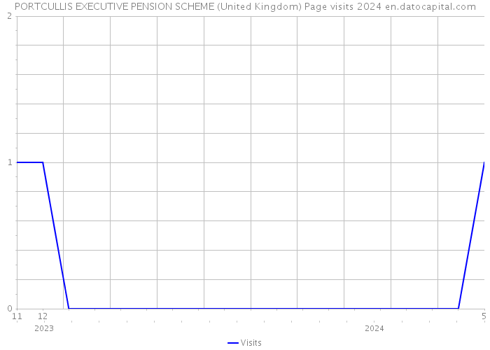 PORTCULLIS EXECUTIVE PENSION SCHEME (United Kingdom) Page visits 2024 