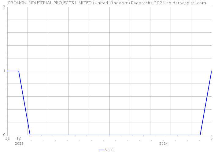 PROLIGN INDUSTRIAL PROJECTS LIMITED (United Kingdom) Page visits 2024 