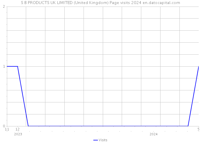 S B PRODUCTS UK LIMITED (United Kingdom) Page visits 2024 