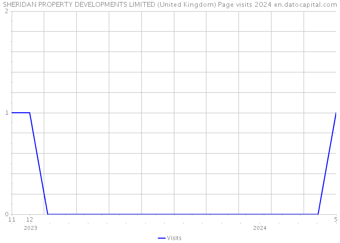SHERIDAN PROPERTY DEVELOPMENTS LIMITED (United Kingdom) Page visits 2024 