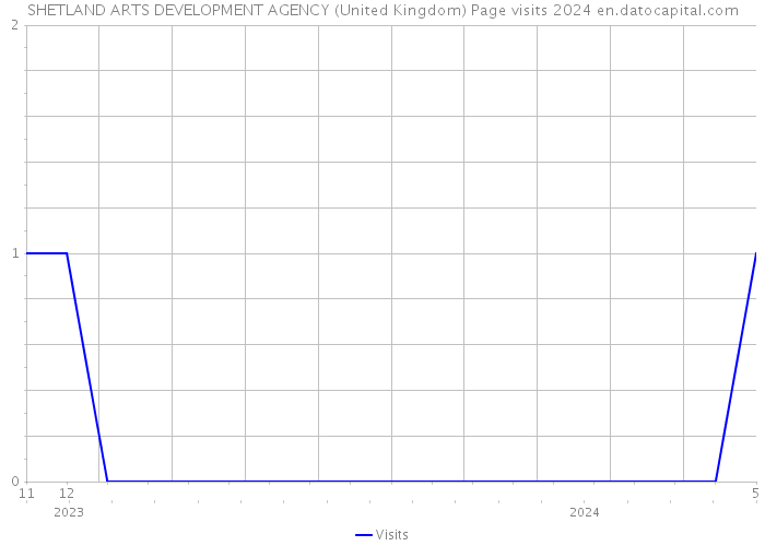 SHETLAND ARTS DEVELOPMENT AGENCY (United Kingdom) Page visits 2024 