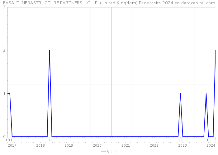 BASALT INFRASTRUCTURE PARTNERS II C L.P. (United Kingdom) Page visits 2024 