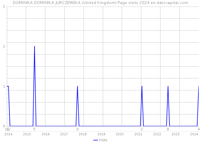 DOMINIKA DOMINIKA JURCZEWSKA (United Kingdom) Page visits 2024 