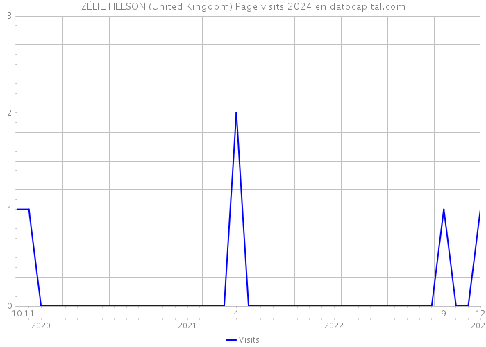 ZÉLIE HELSON (United Kingdom) Page visits 2024 