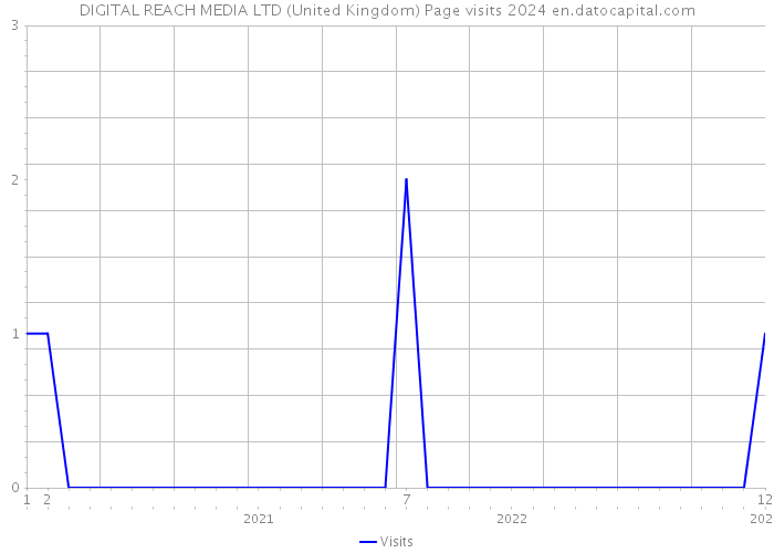 DIGITAL REACH MEDIA LTD (United Kingdom) Page visits 2024 