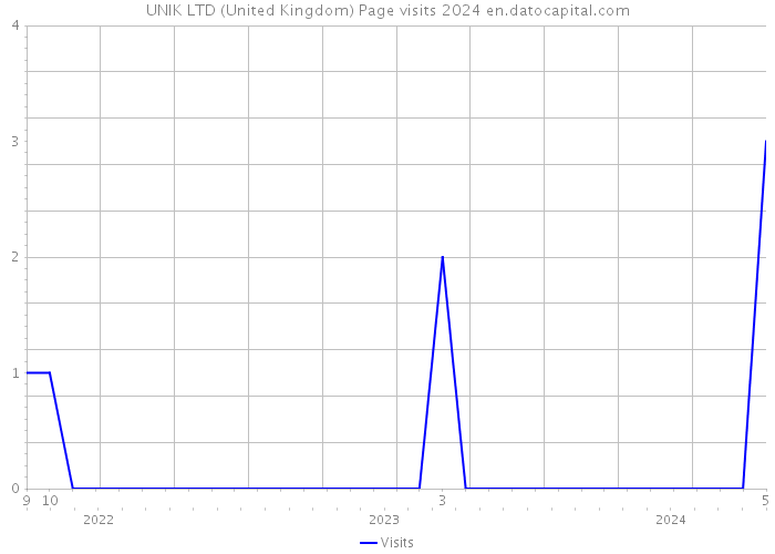 UNIK LTD (United Kingdom) Page visits 2024 