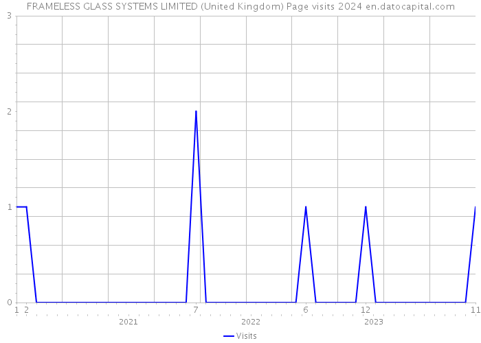 FRAMELESS GLASS SYSTEMS LIMITED (United Kingdom) Page visits 2024 