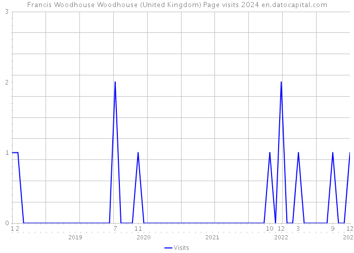 Francis Woodhouse Woodhouse (United Kingdom) Page visits 2024 