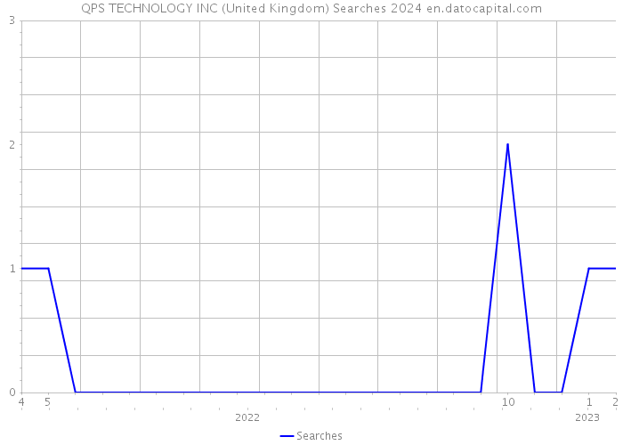 QPS TECHNOLOGY INC (United Kingdom) Searches 2024 