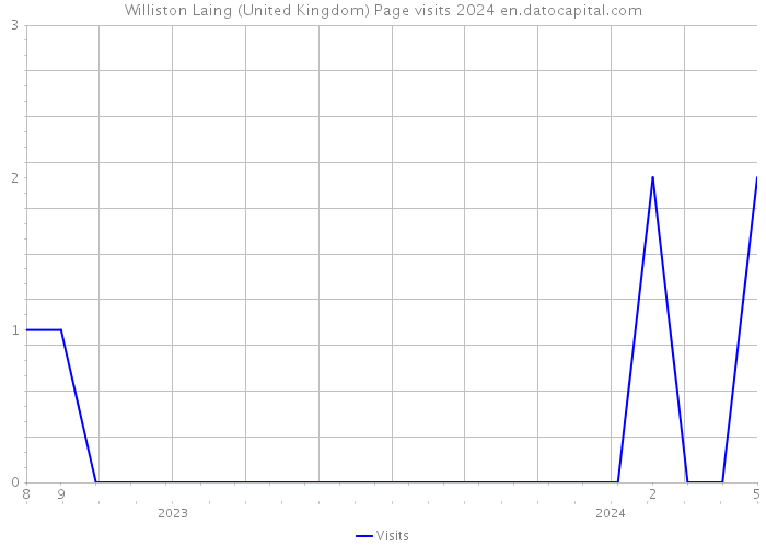 Williston Laing (United Kingdom) Page visits 2024 