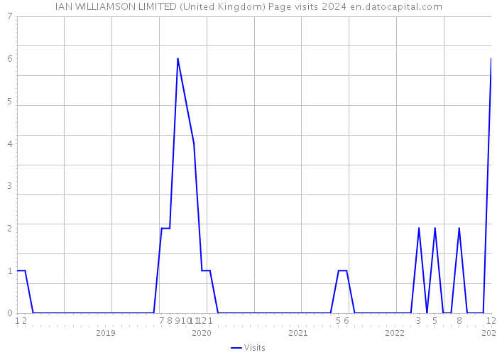 IAN WILLIAMSON LIMITED (United Kingdom) Page visits 2024 