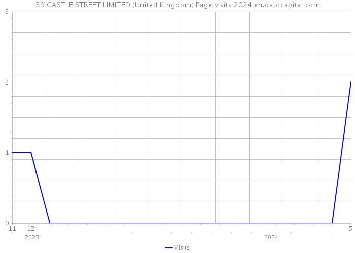 39 CASTLE STREET LIMITED (United Kingdom) Page visits 2024 