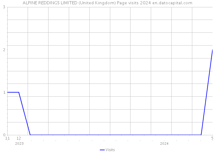 ALPINE REDDINGS LIMITED (United Kingdom) Page visits 2024 