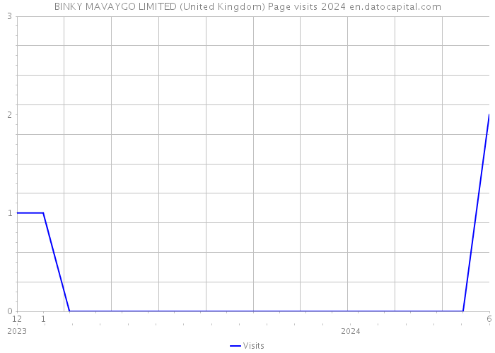 BINKY MAVAYGO LIMITED (United Kingdom) Page visits 2024 