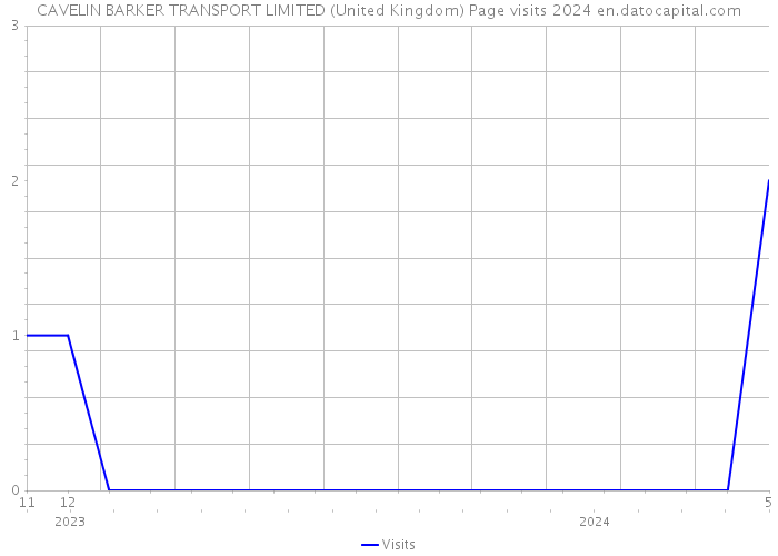 CAVELIN BARKER TRANSPORT LIMITED (United Kingdom) Page visits 2024 