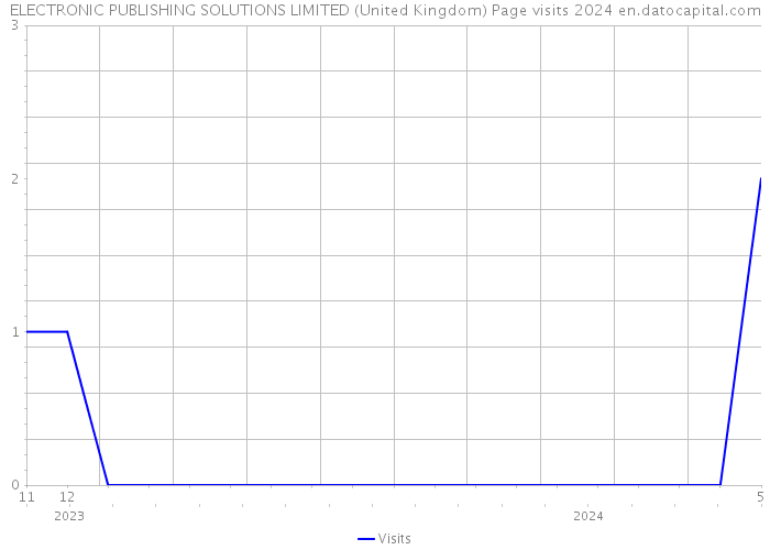 ELECTRONIC PUBLISHING SOLUTIONS LIMITED (United Kingdom) Page visits 2024 