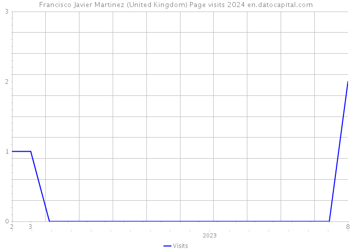 Francisco Javier Martinez (United Kingdom) Page visits 2024 