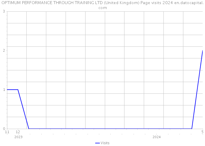 OPTIMUM PERFORMANCE THROUGH TRAINING LTD (United Kingdom) Page visits 2024 