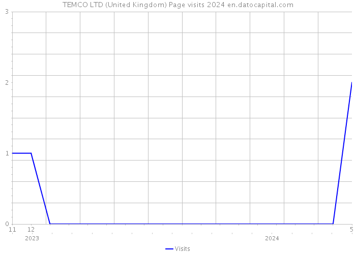 TEMCO LTD (United Kingdom) Page visits 2024 