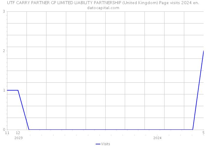 UTF CARRY PARTNER GP LIMITED LIABILITY PARTNERSHIP (United Kingdom) Page visits 2024 